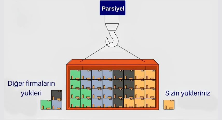 parsiyel taşımacılık hizmeti
